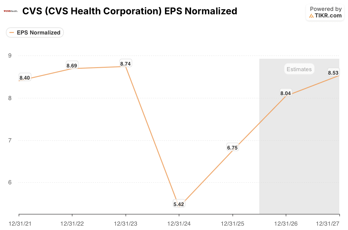 cvs health stock eps