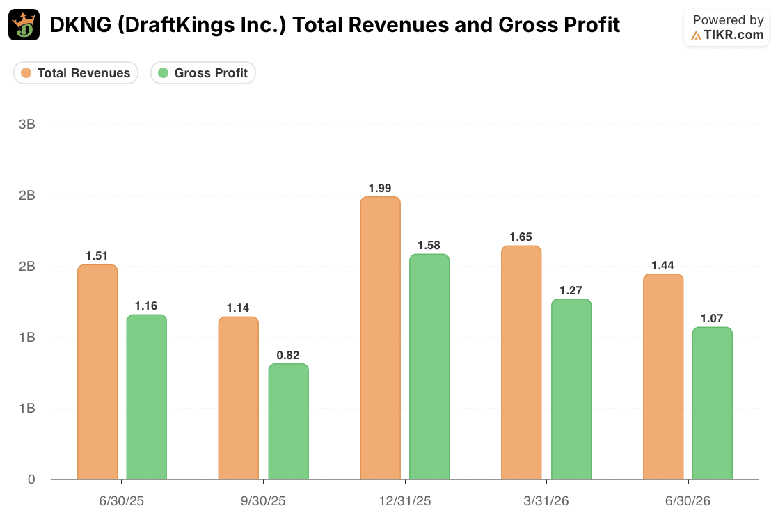 draftkings stock revenues and gross profit