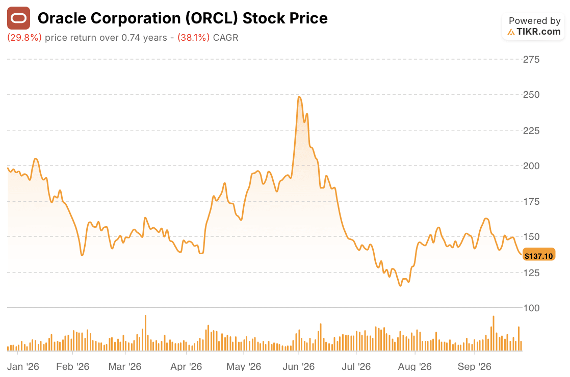 oracle stock price year to date