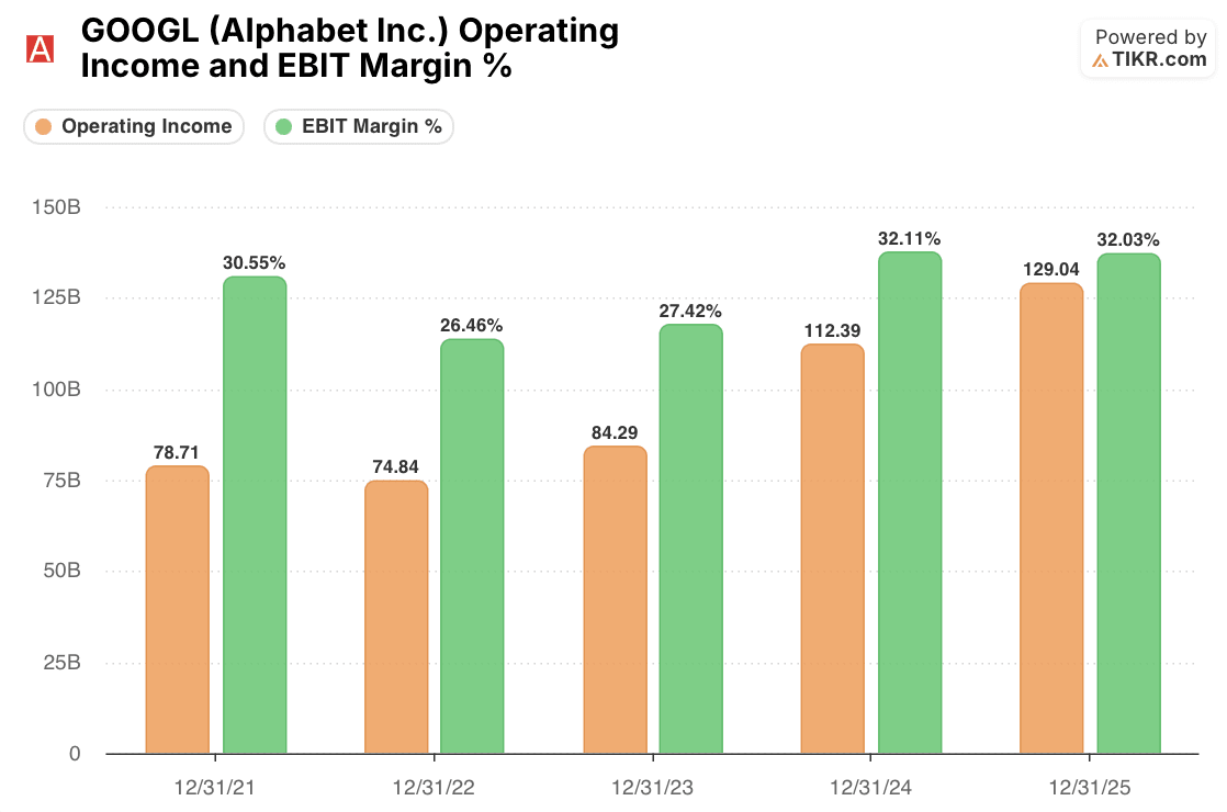 google stock operating income and ebit margin