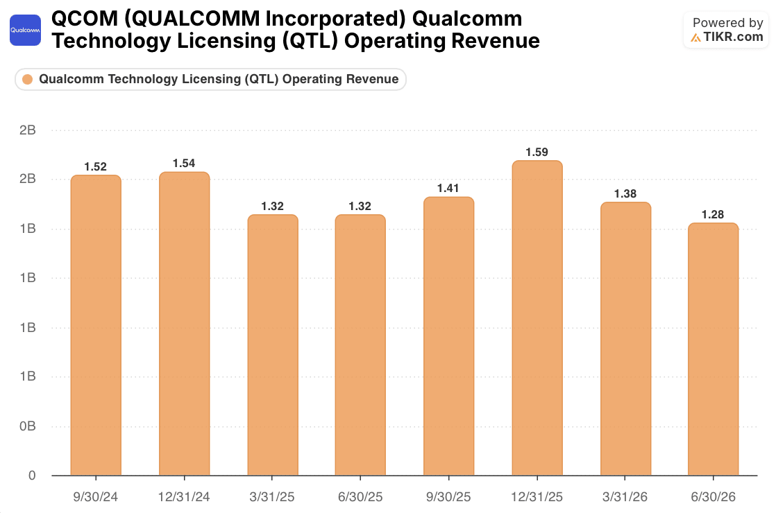 qualcomm stock qtl operating revenue
