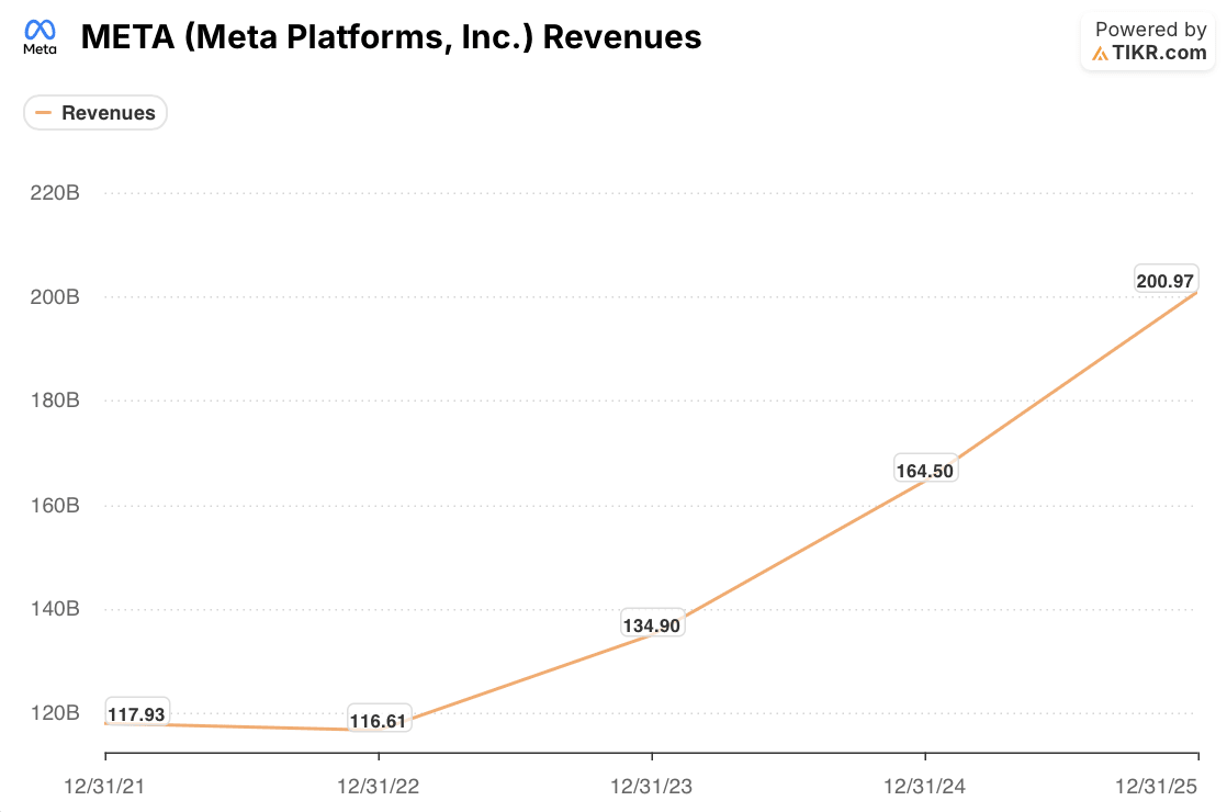 meta stock revenues