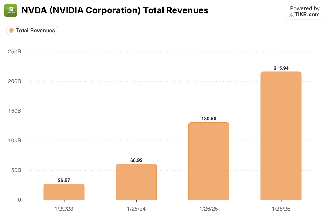 nvda stock total revenues