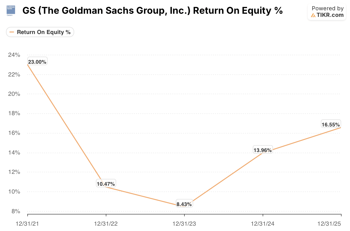 goldman sachs return on equity