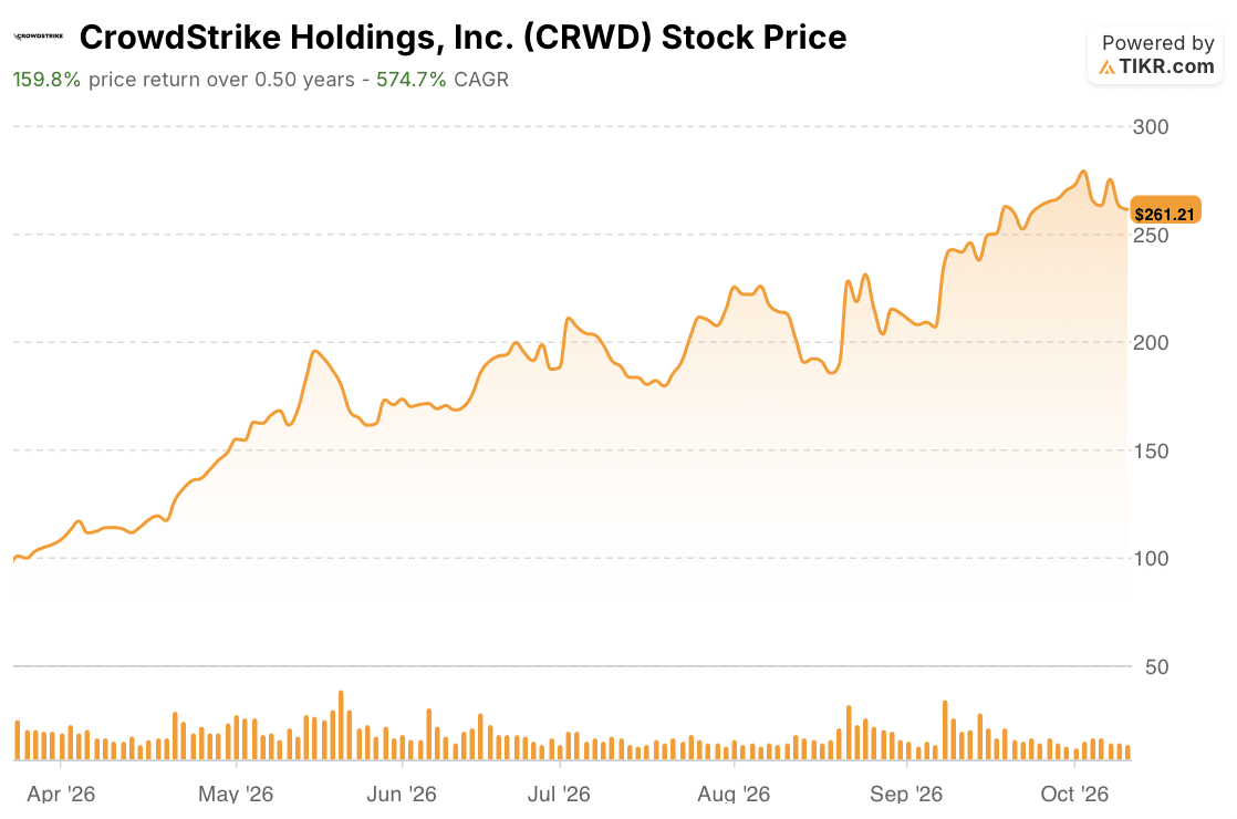 crowdstrike price 6 months