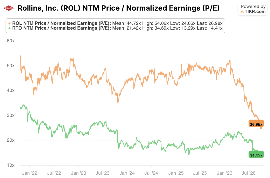 rollins ROL and RTO Stock NTM P/E: 5-Year (TIKR)
