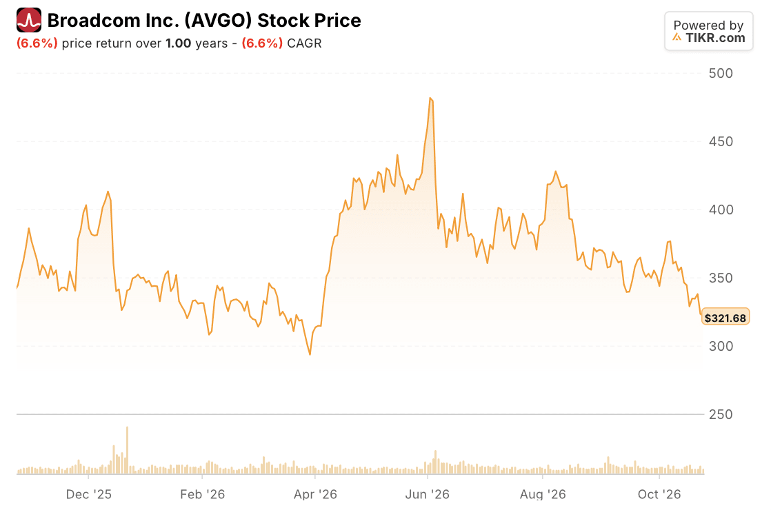 Broadcom AVGO Stock Price: 1-Year (TIKR)