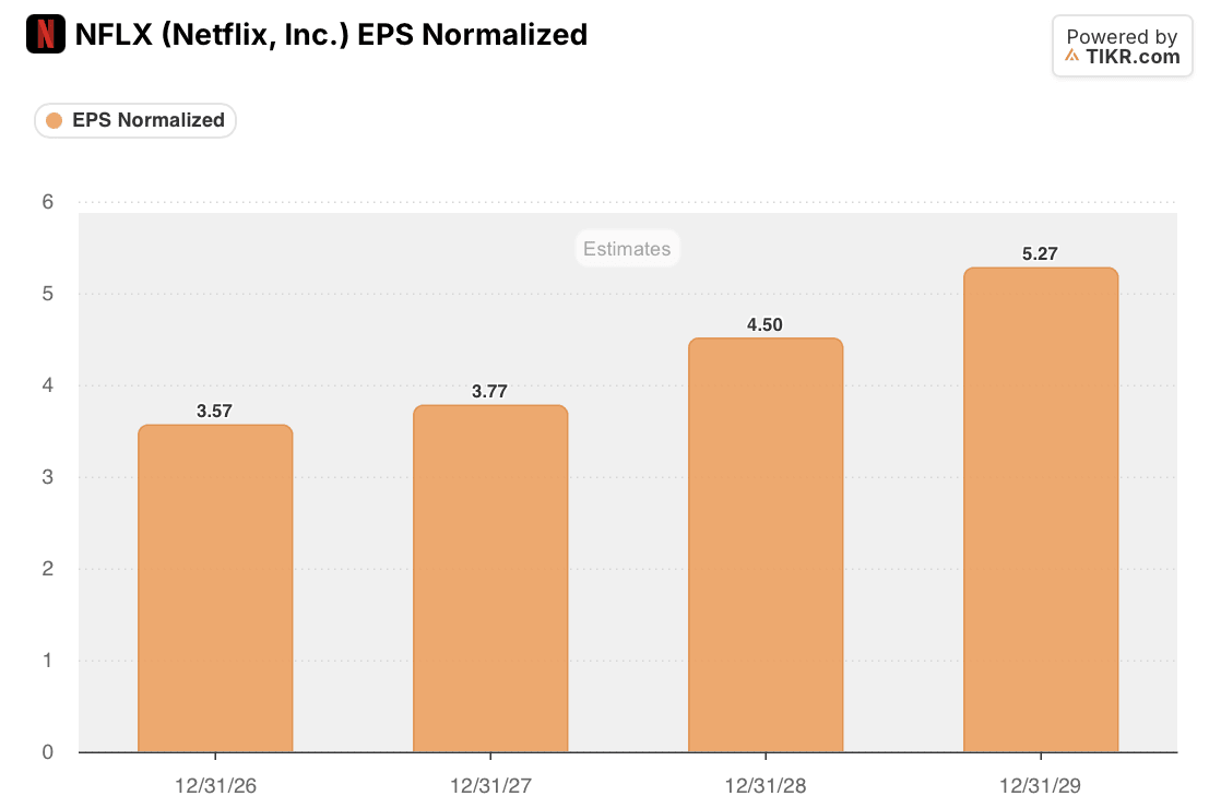 netflix NFLX Normalized EPS Estimates: 2026-2029 (TIKR)
