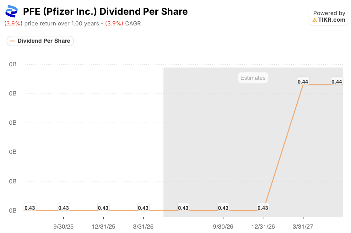 pfizer stock dividend trajectory