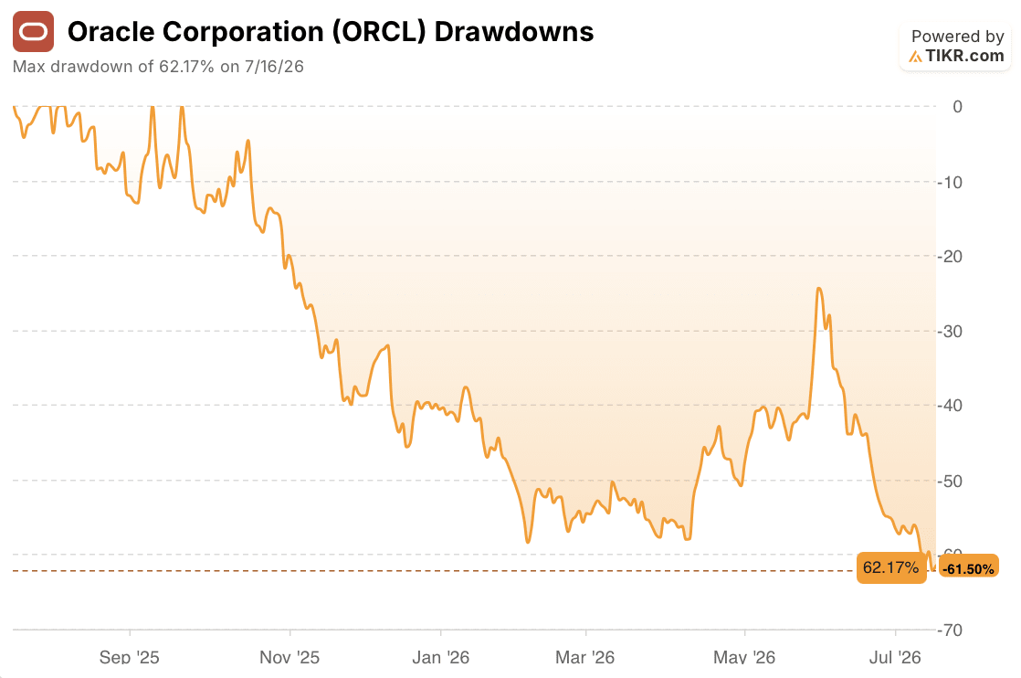 oracle stock drawdowns