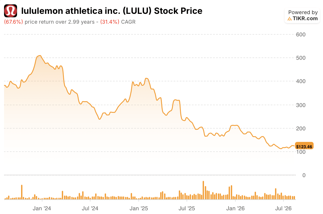 lululemon stock price 3 year
