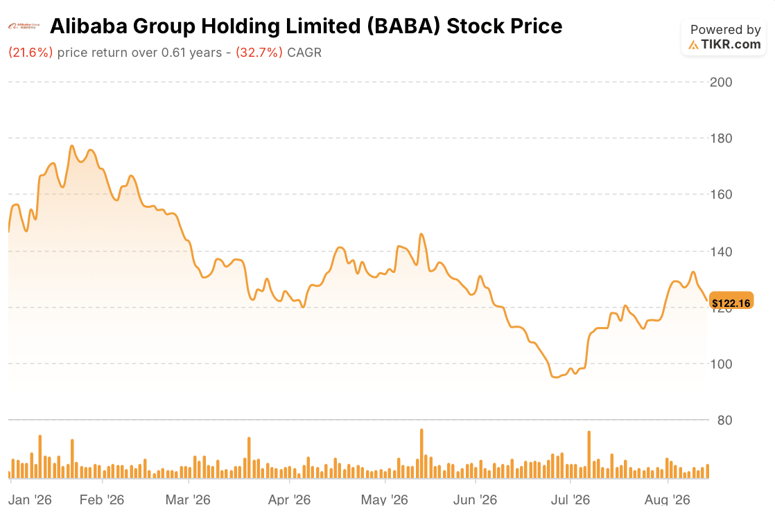 alibaba stock price year to date