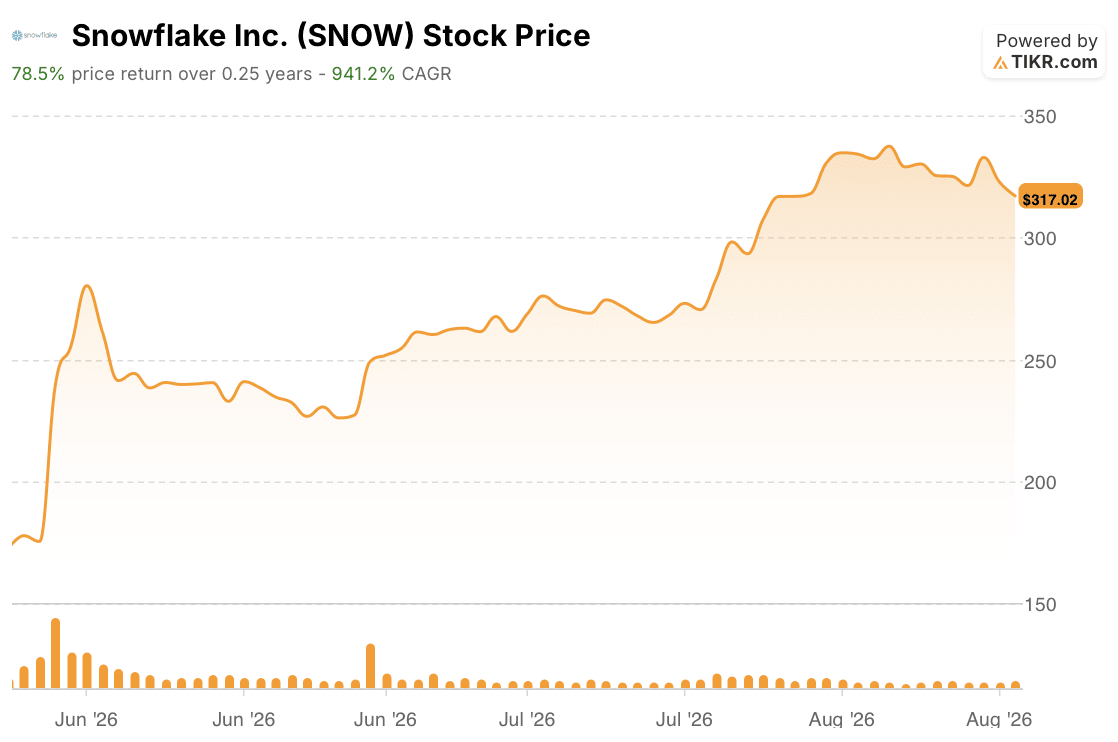 snowflake stock price 3 months