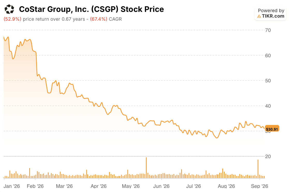 costar stock price year to date