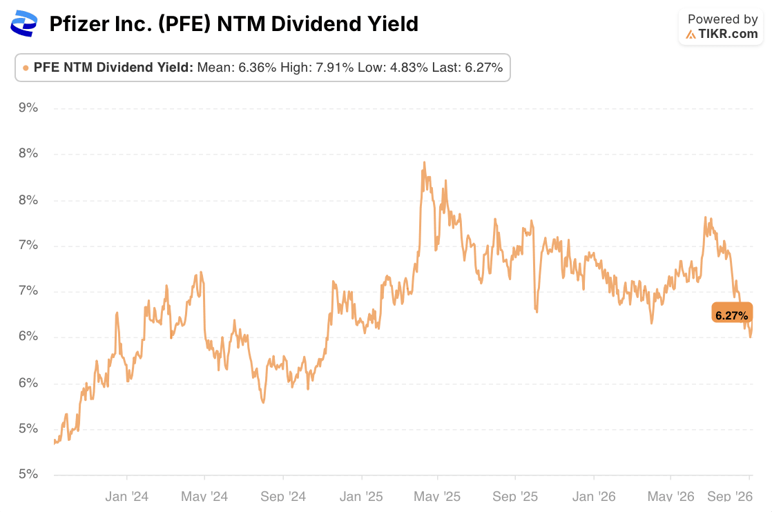 pfizer stock dividend yield