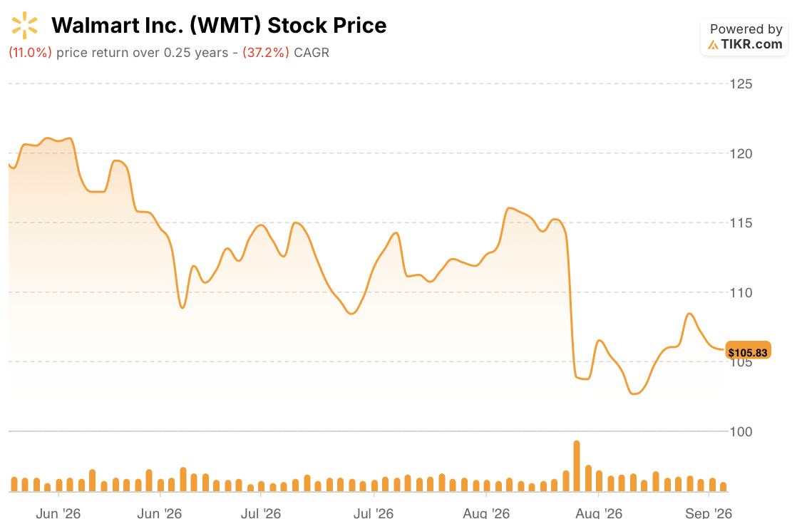 walmart stock price 3 months