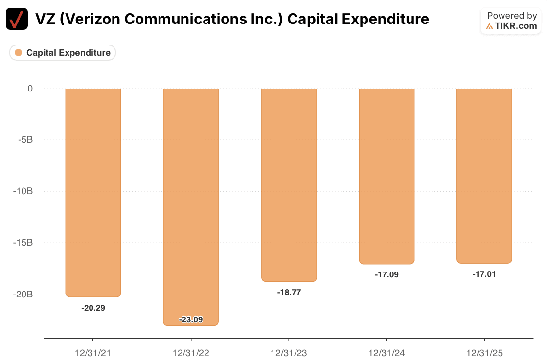 verizon stock capital expenditure
