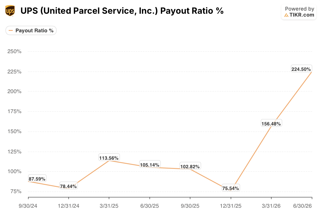 ups stock payout ratio