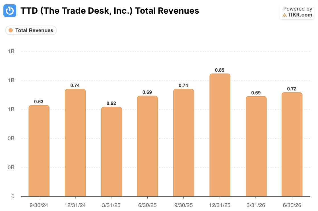 trade desk stock total revenues