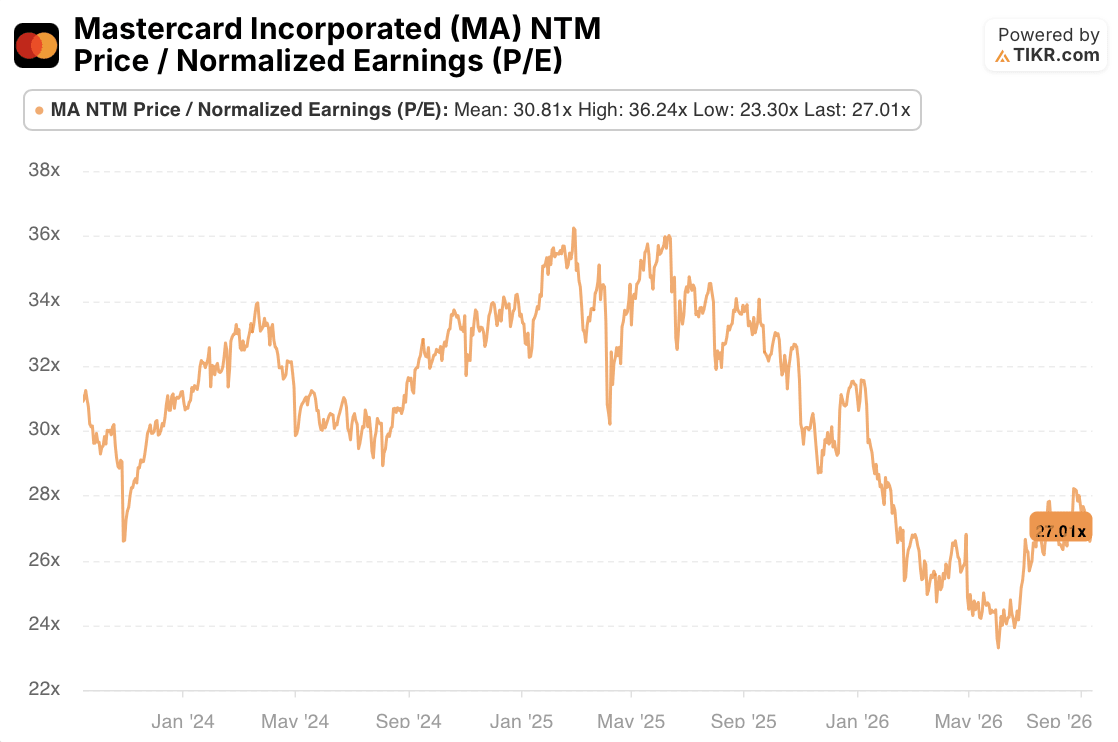 mastercard stock p/e