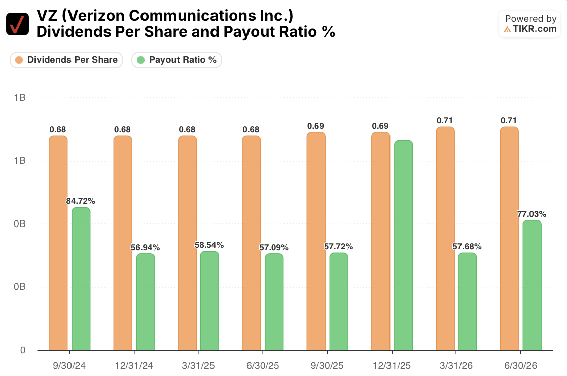 verizon communication stock dividends per share and payout ratio