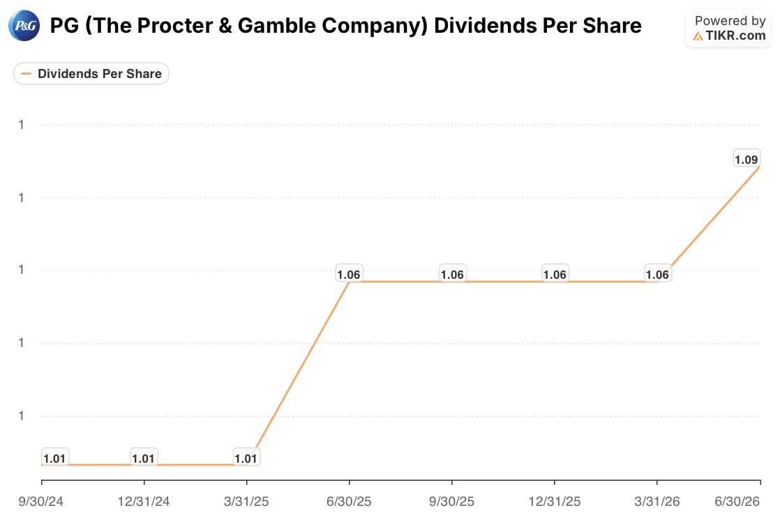 procter & gamble stock dividends per share