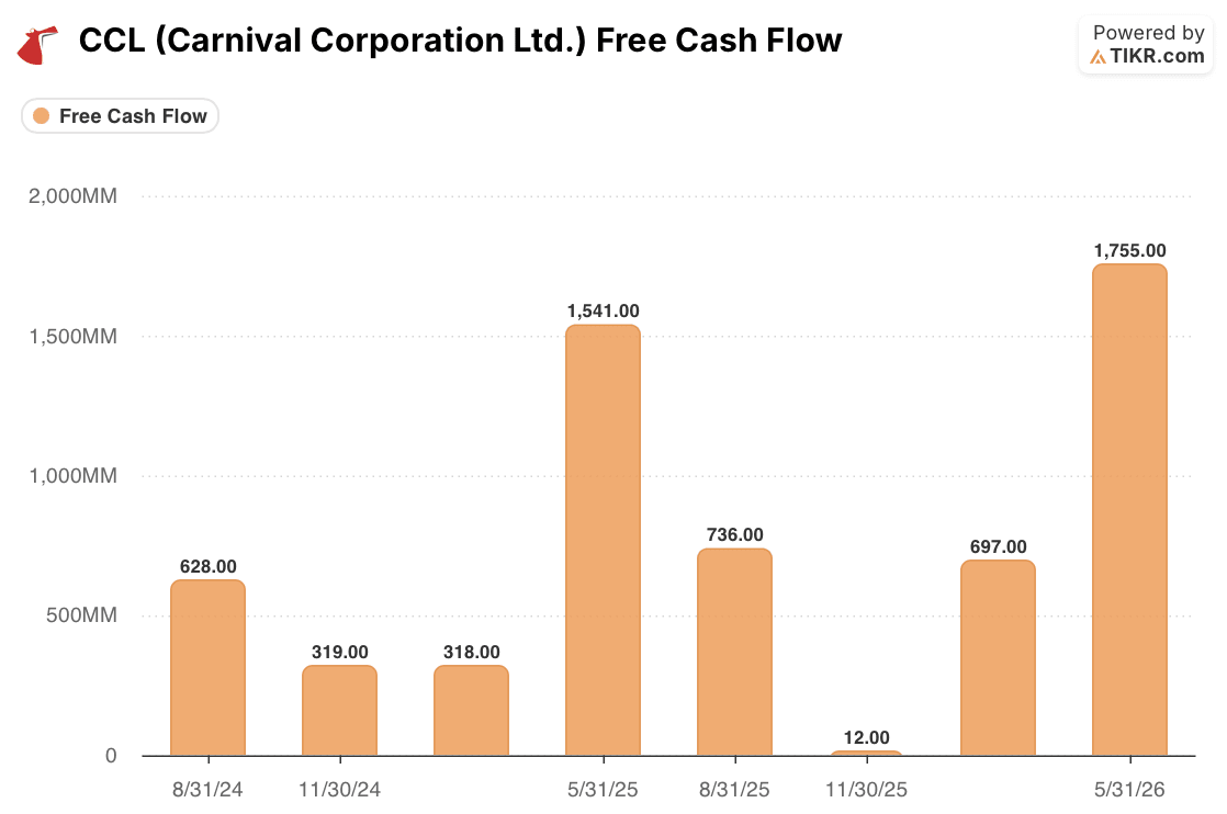 carnival corporation stock free cash flow