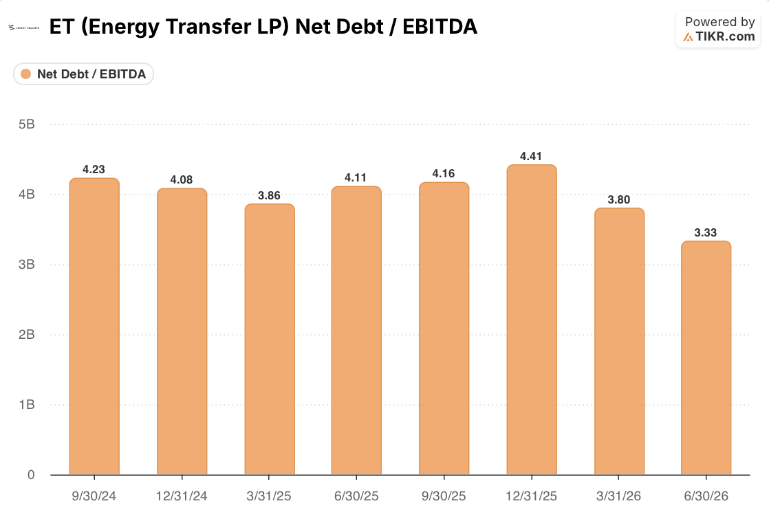 energy transfer stock net debt / ebitda