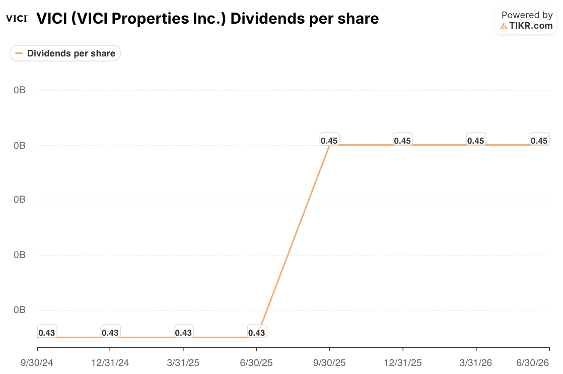 vici stock dividends per share