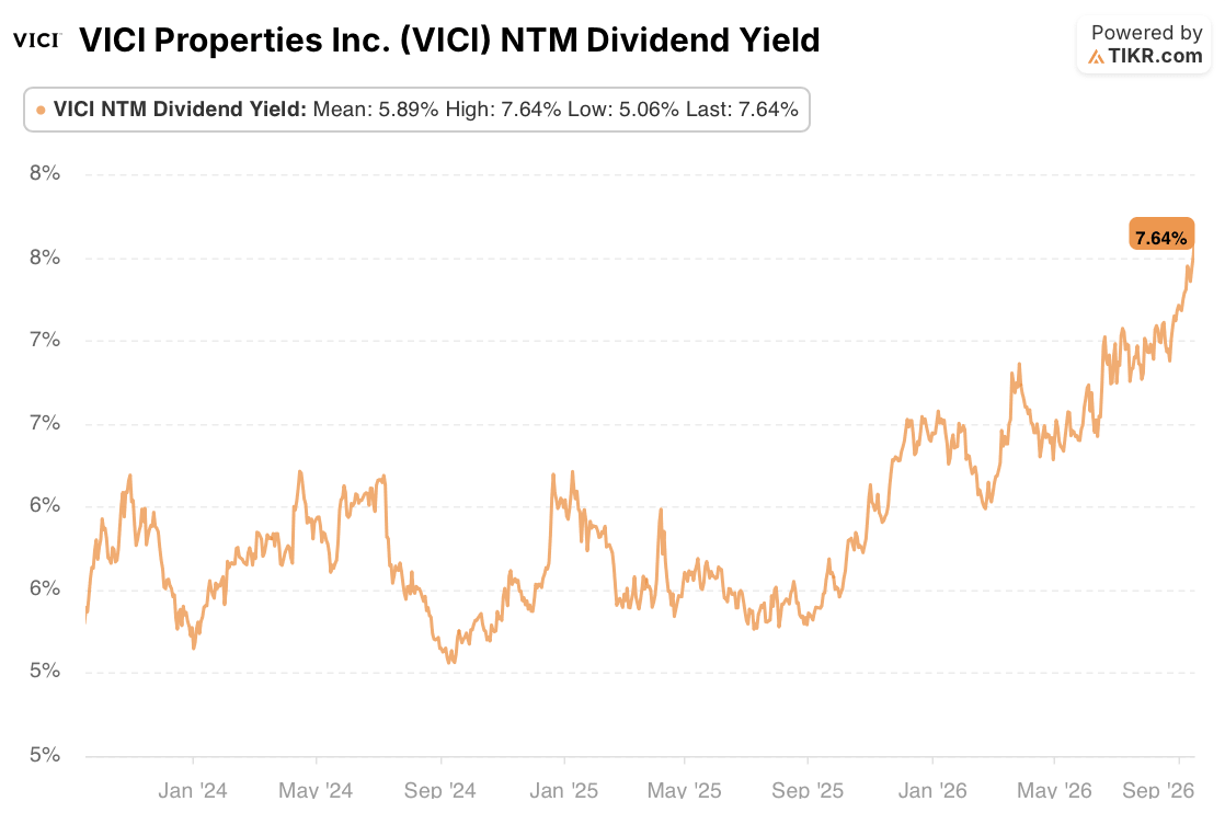 vici stock dividend yield