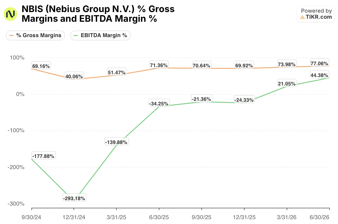 nebius stock gross margins and ebitda margin