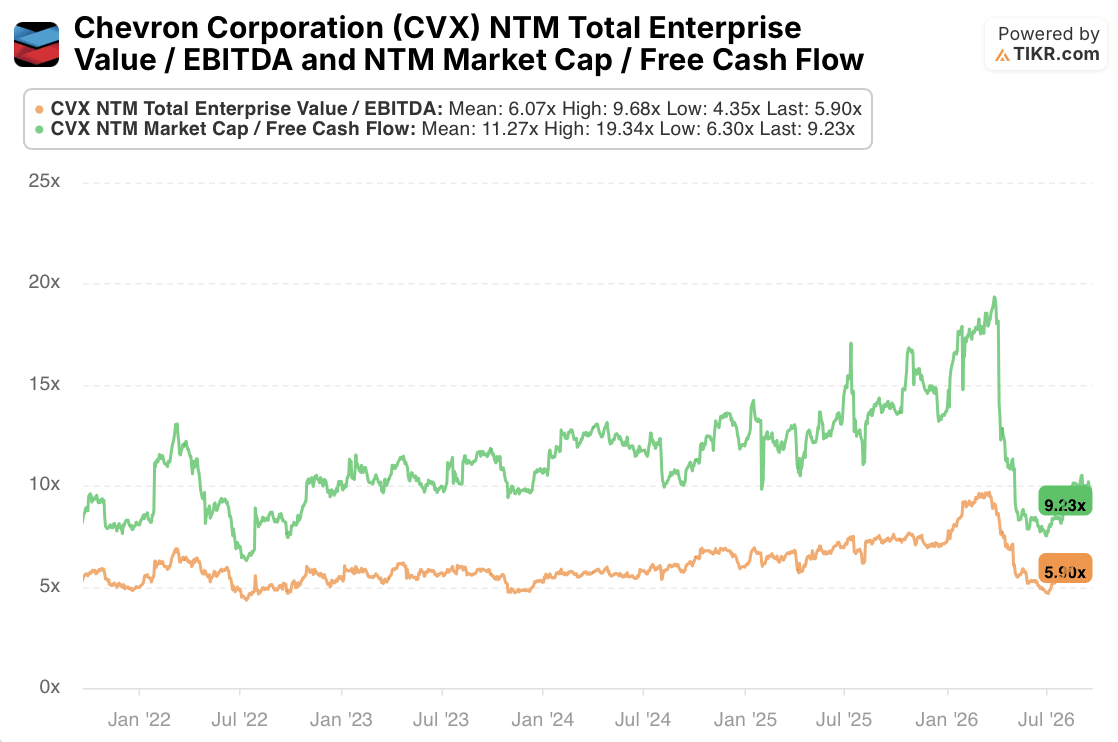 chevron stock ev/ebitda