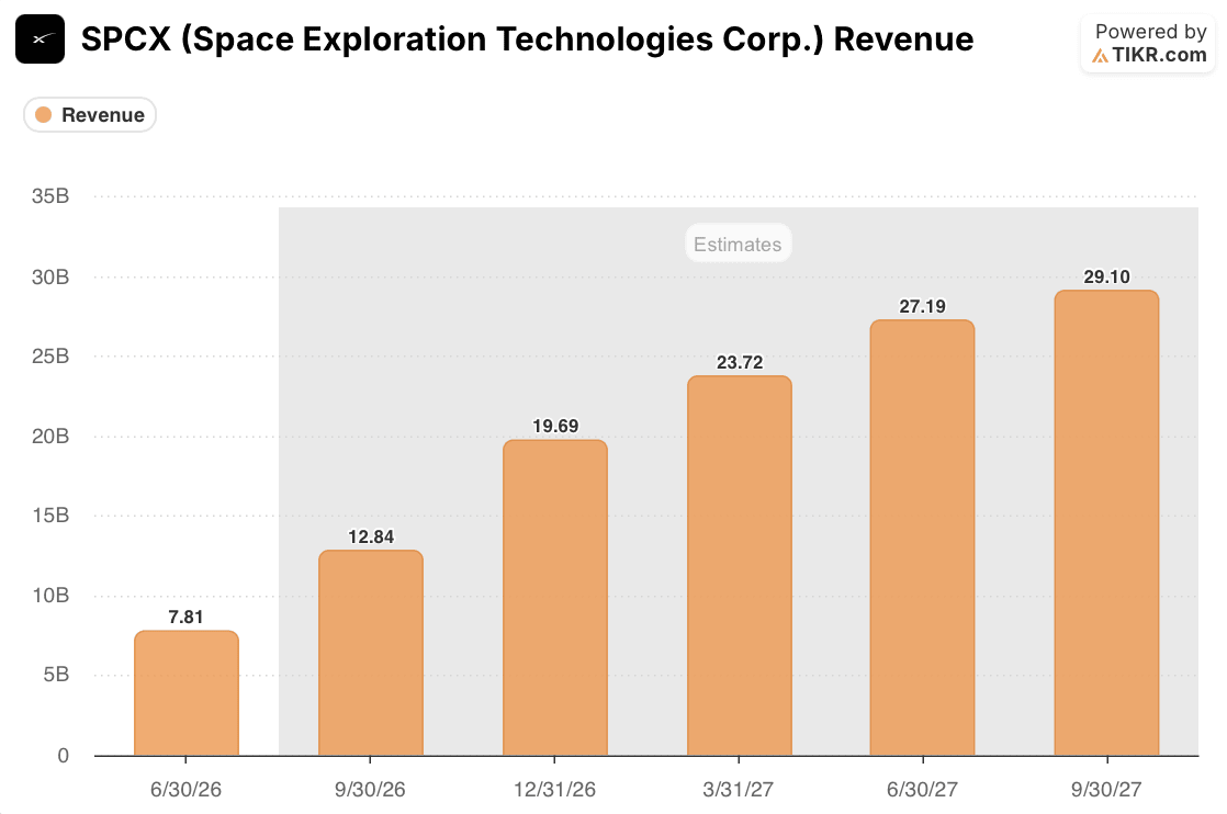 spacex stock revenue actuals and estimates