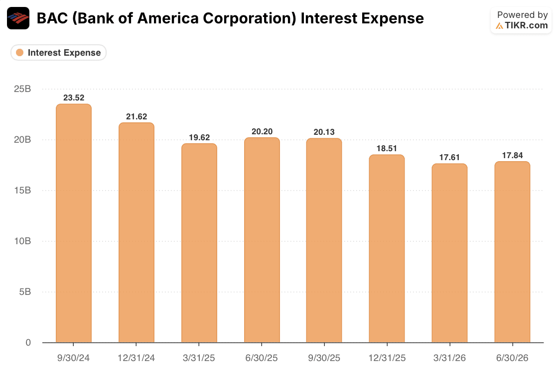 bank of america stock interest expense