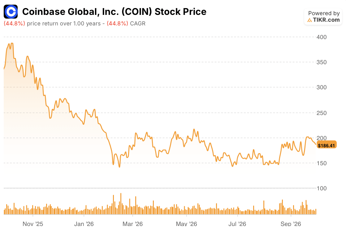 coinbase stock price 1 year