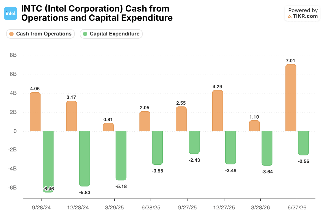 intel stock cash from operations and capex