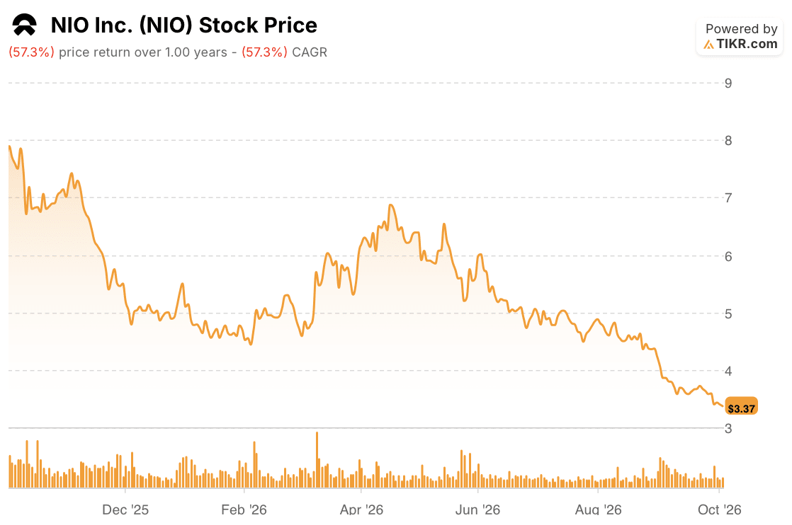 nio stock price 1 year