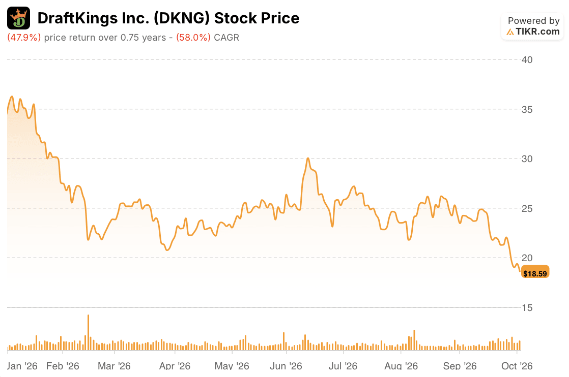 draftkings stock price year to date