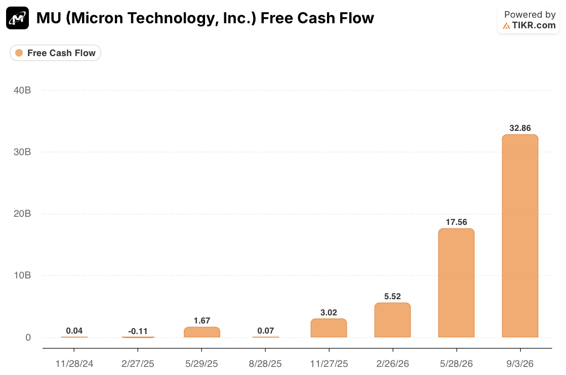 micron stock free cash flow