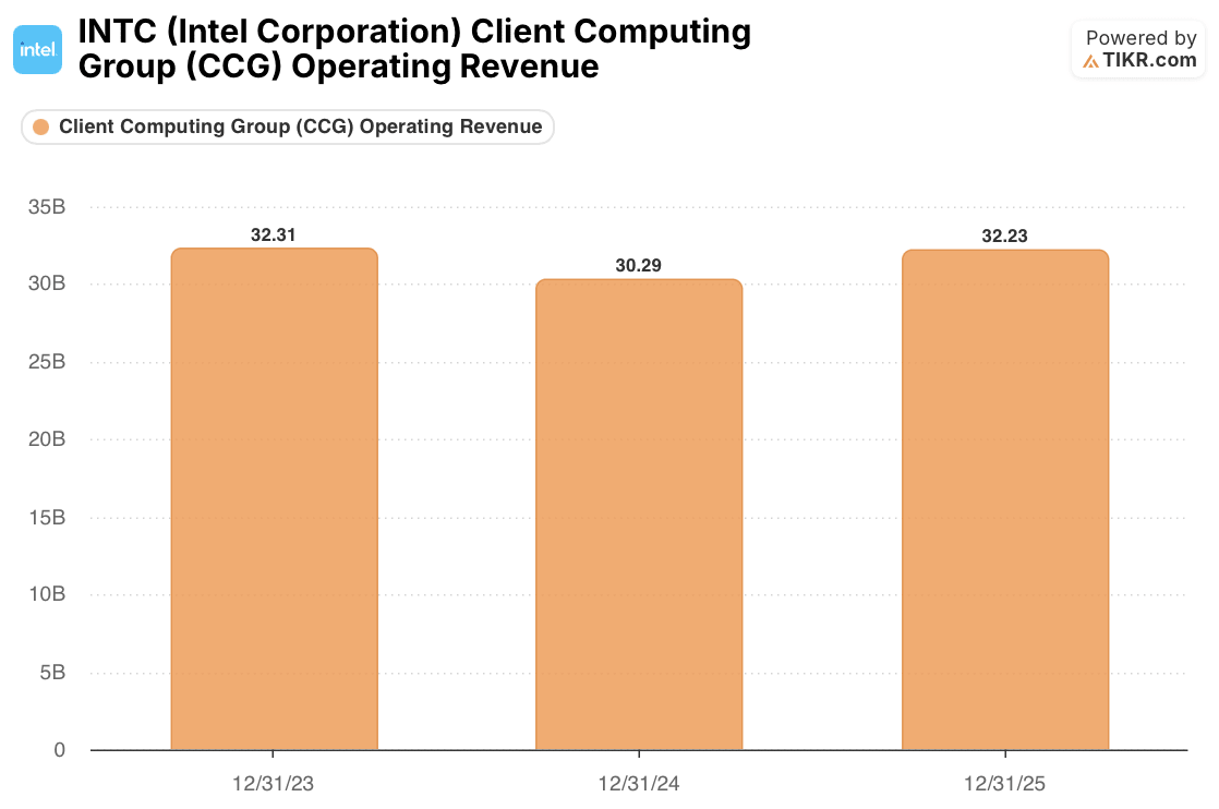 intel stock ccg operating revenue