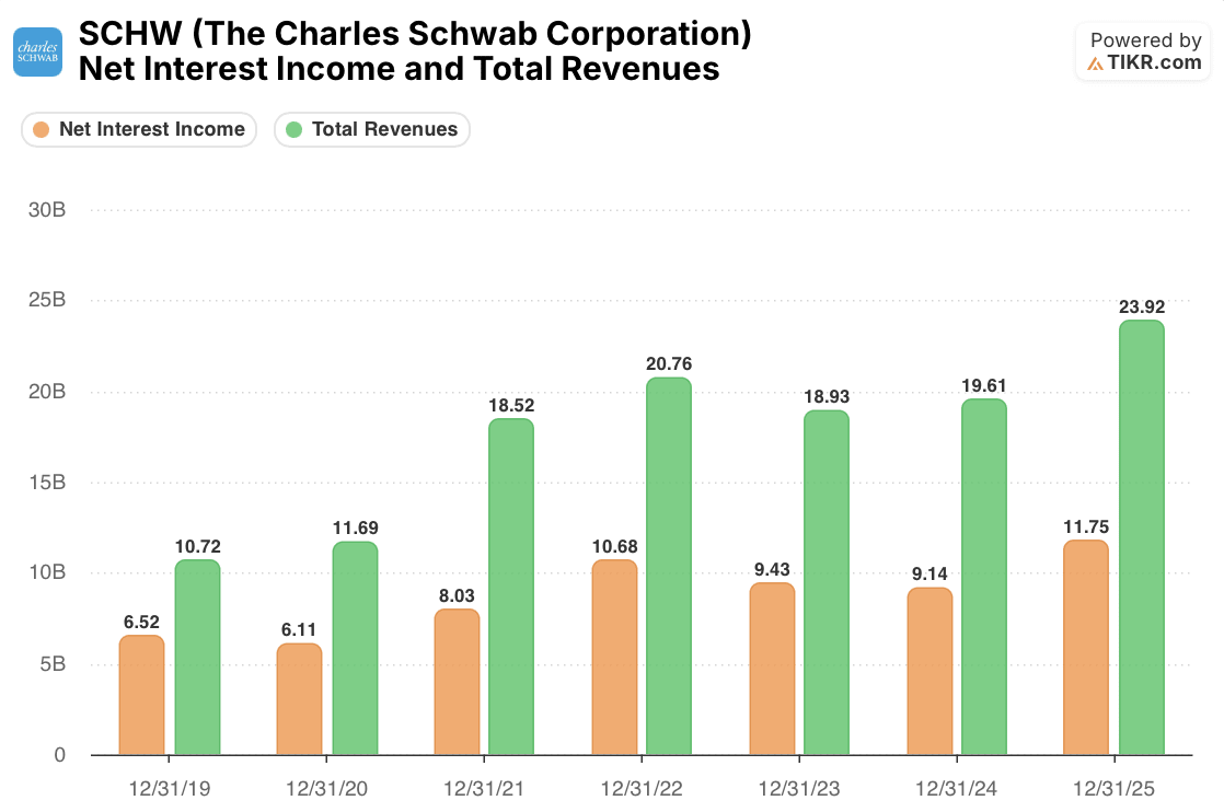 schwab net interest income and total revenue