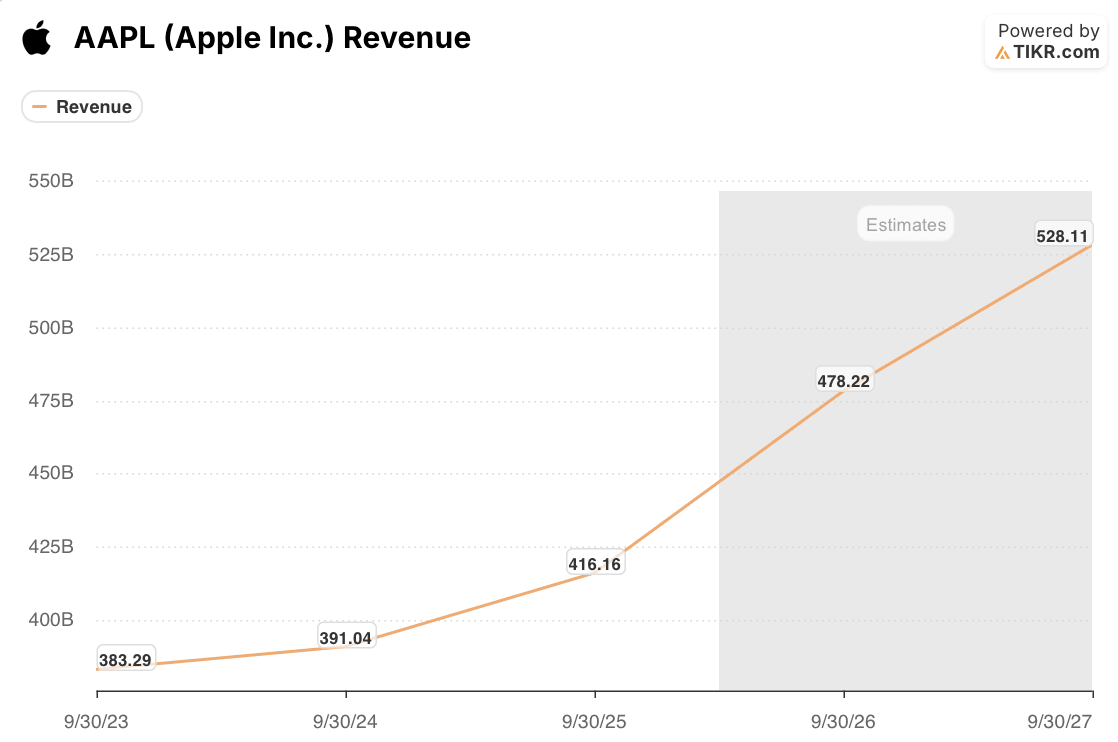 apple revenue actuals and estimates