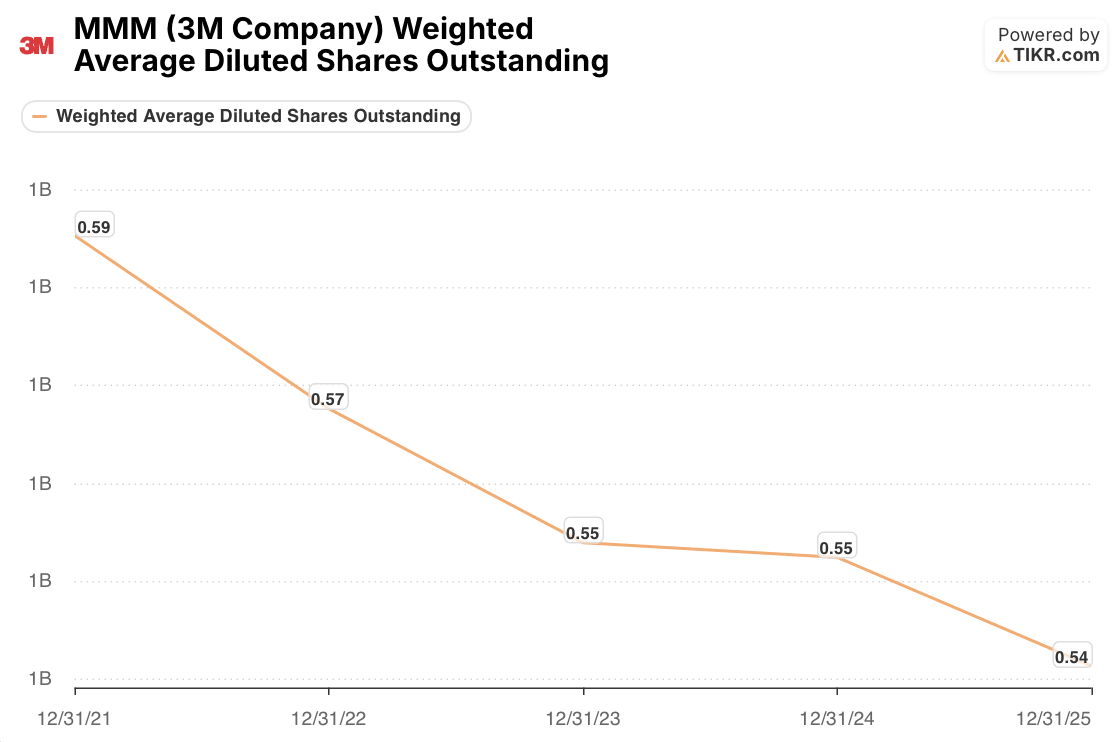 3m weighted average diluted shares outstanding