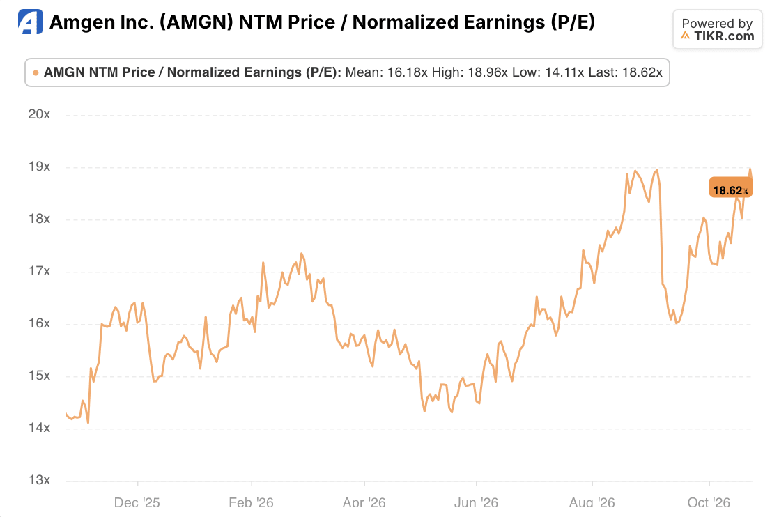 amgen AMGN Stock NTM P/E: 1-Year (TIKR)