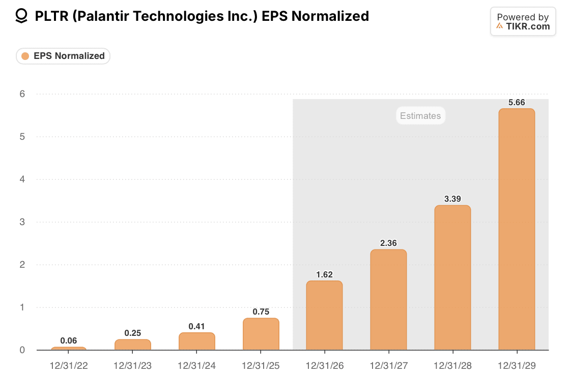 palantir PLTR Normalized EPS and Estimates: 2022-2029 (TIKR)