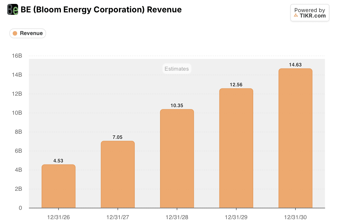 bloom energy BE Revenue Estimates: 2026-2030 (TIKR)