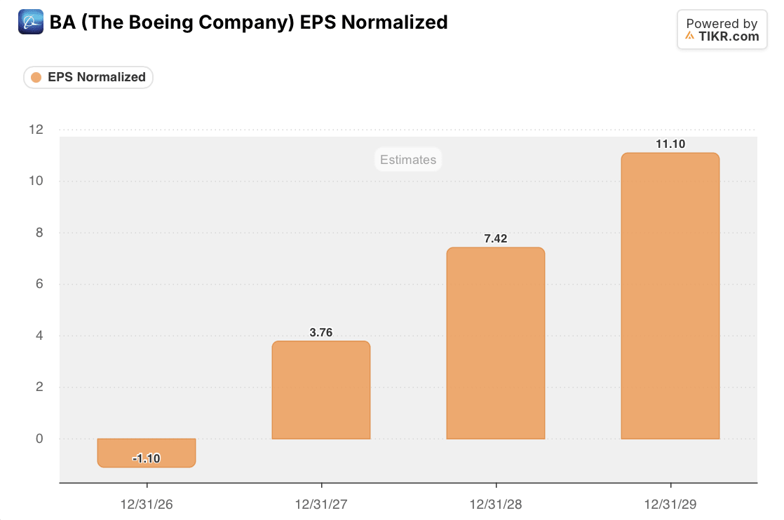 boeing BA Normalized EPS Estimates: 2026-2029 (TIKR)