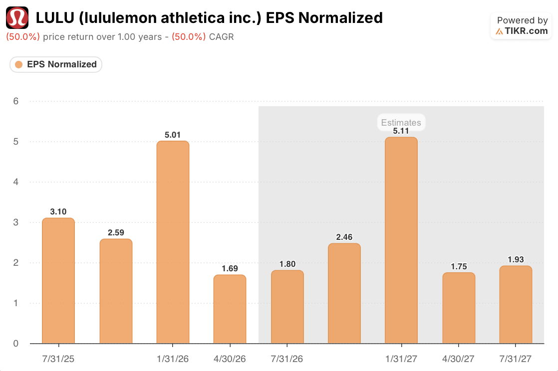 lululemon stock eps trajectory
