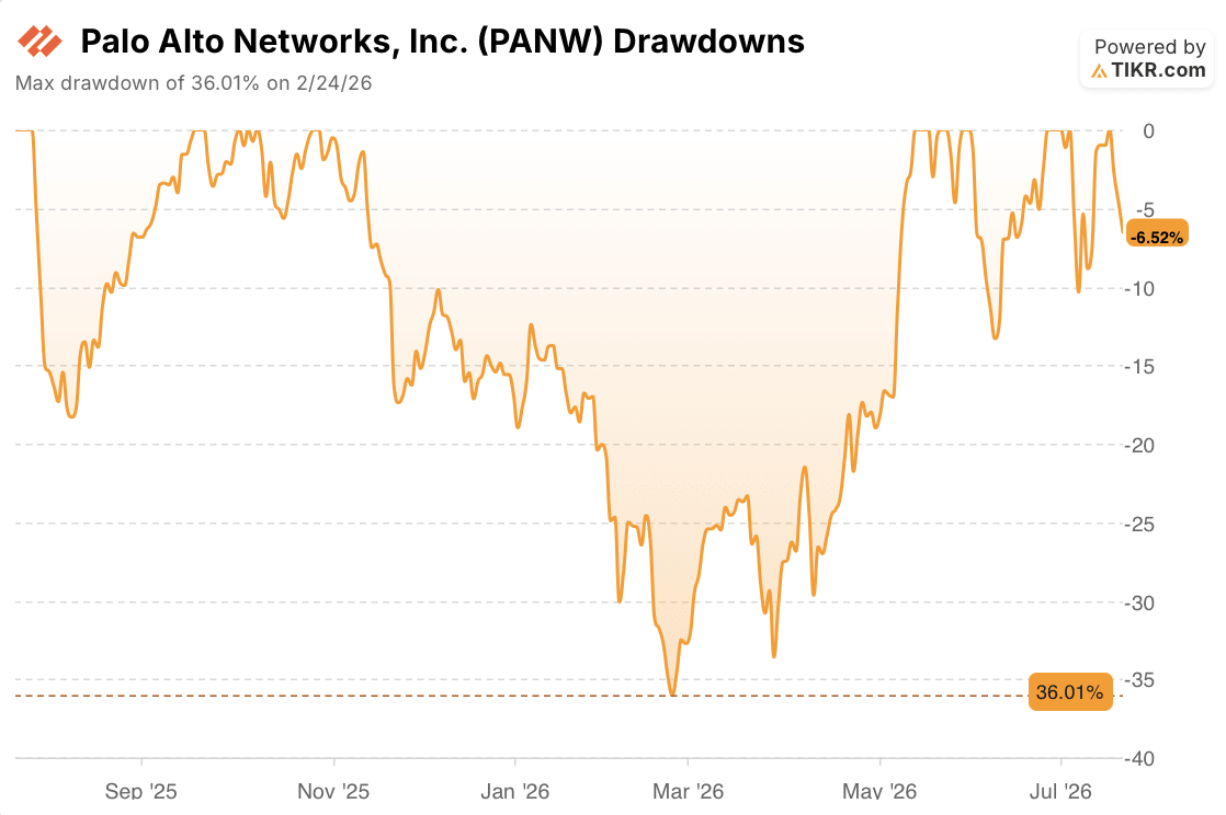 palo alto stock drawdowns