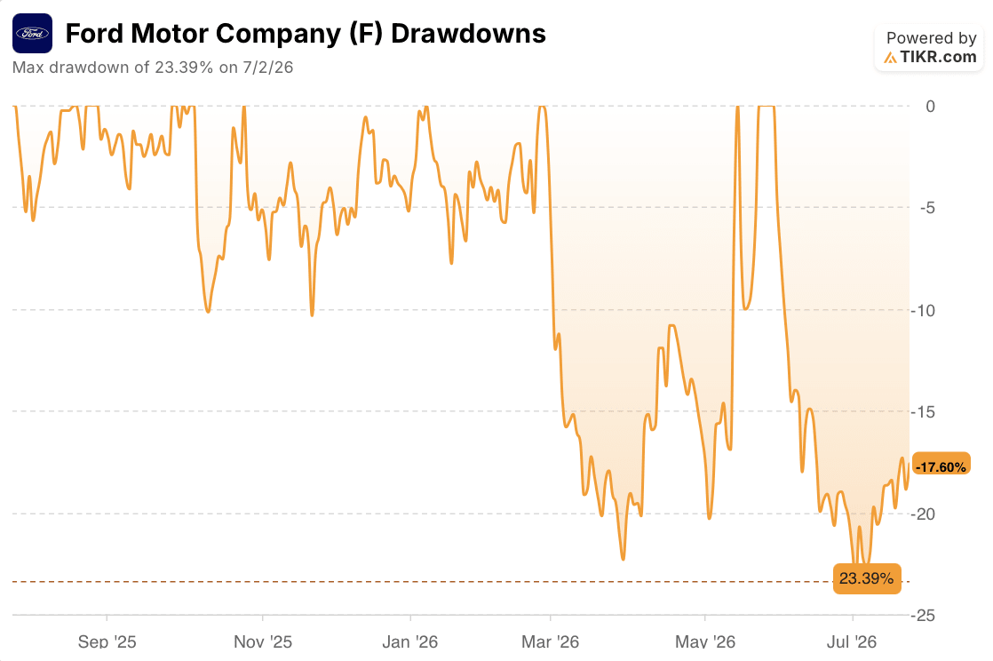 ford stock drawdowns